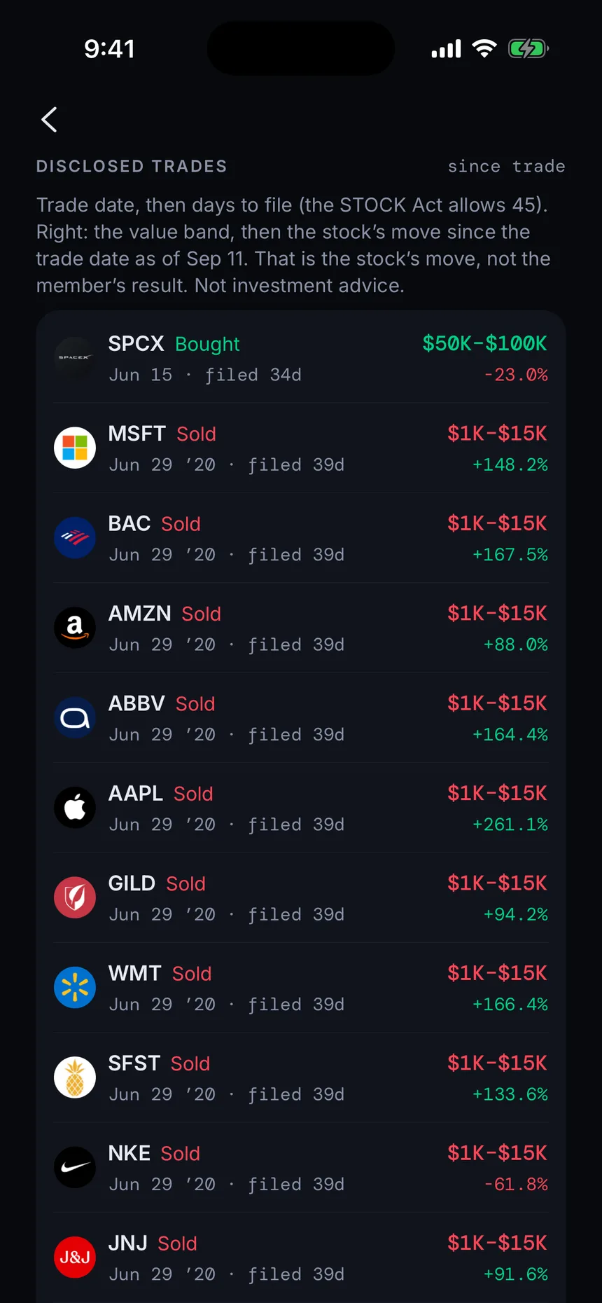 A member's disclosed trades in GetSignal, each with the trade date, the days taken to file, the value band and the stock's move since